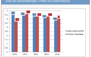 Anteil der alkoholbedingten Unfälle mit Leichtverletzten