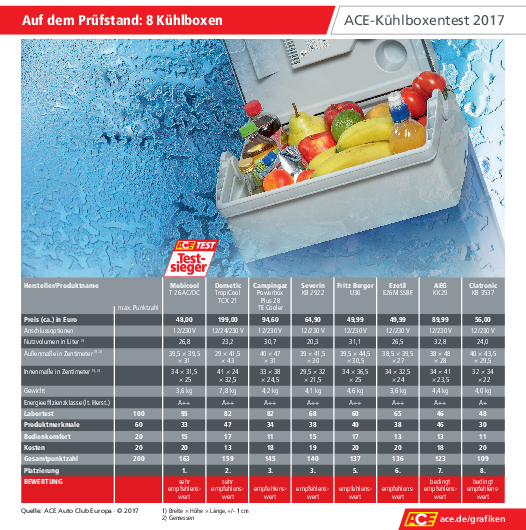 ACE-Kühlboxen-Test 2017