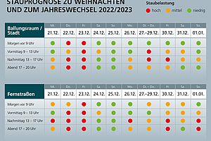 Stauprognose zu Weihnachten und zum Jahreswechsel 2022/2023 Stauprognose zu Weihnachten und zum Jahreswechsel 2022/2023