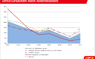AK III: Unfallursachen nach Altersklassen AK III: Unfallursachen nach Altersklassen
