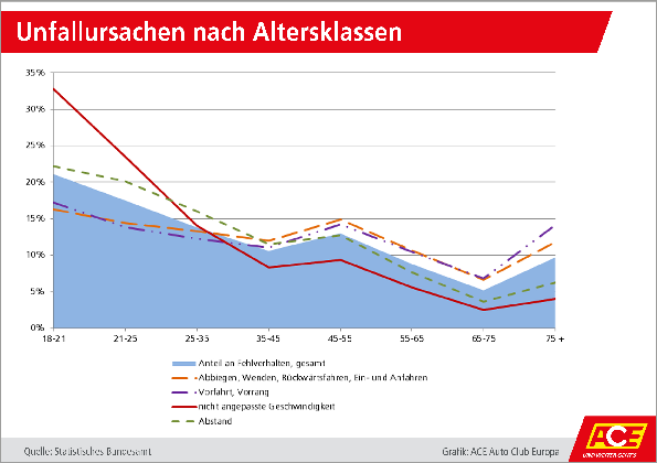 AK III: Unfallursachen nach Altersklassen AK III: Unfallursachen nach Altersklassen
