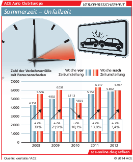 ACE Grafik Zeitumstellung 2014 ACE ACE Grafik Zeitumstellung 2014 ACE