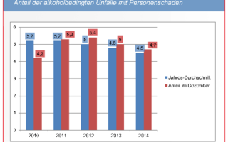 Anteil der alkoholbedingten Unfälle mit Personenschaden
