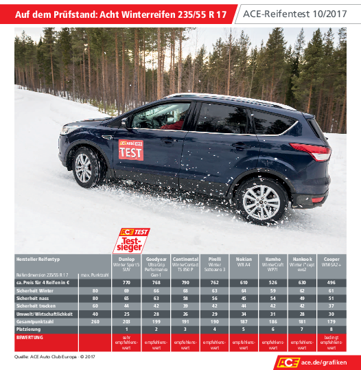 ACE-Winterreifentest 2017: Testergebnis ACE-Winterreifentest 2017: Testergebnis