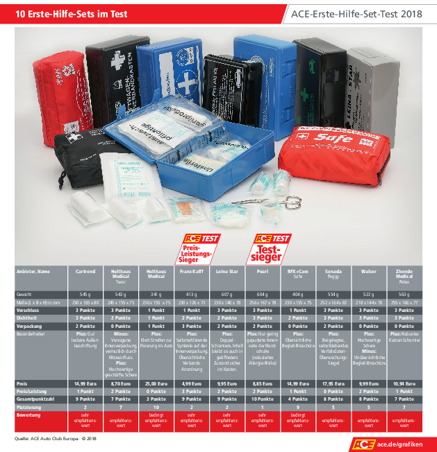 ACE-Erste-Hilfe-Sets-Test 2018 ACE-Erste-Hilfe-Sets-Test 2018