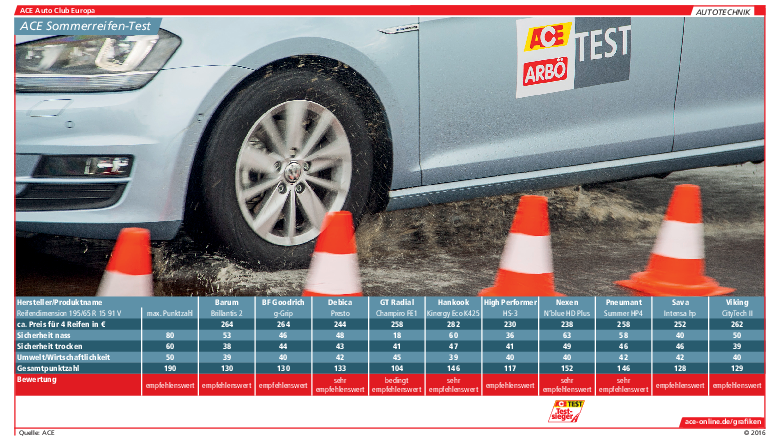 ACE-Sommerreifentest 2016 ACE-Sommerreifentest 2016