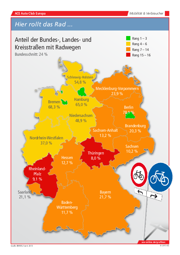 Grafik Radwege: Einige Bundesländer müssen nachsitzen
