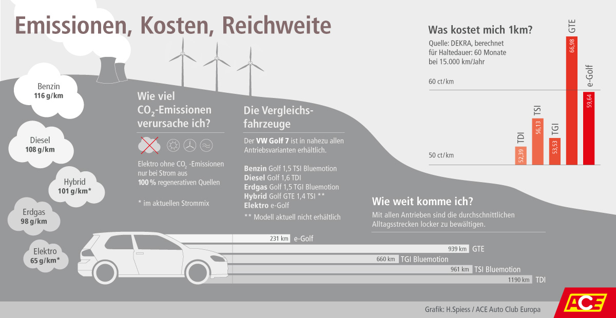 Emissionen, Kosten, Reichweite